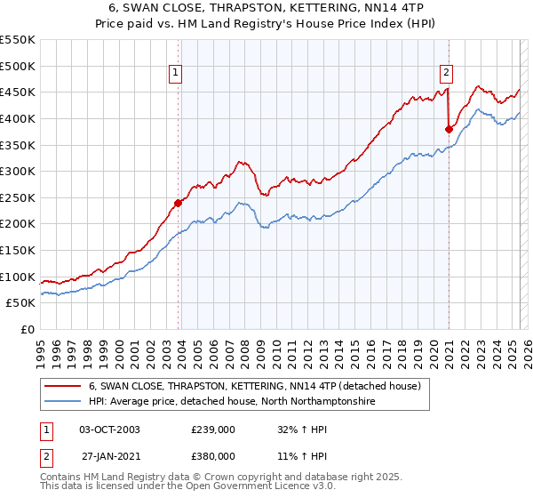 6, SWAN CLOSE, THRAPSTON, KETTERING, NN14 4TP: Price paid vs HM Land Registry's House Price Index