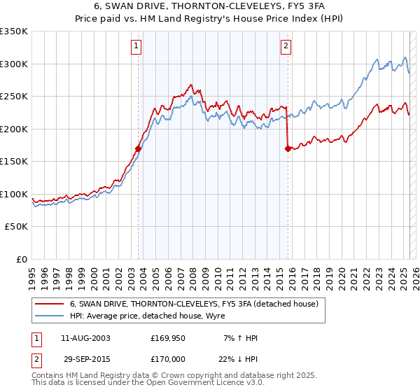 6, SWAN DRIVE, THORNTON-CLEVELEYS, FY5 3FA: Price paid vs HM Land Registry's House Price Index