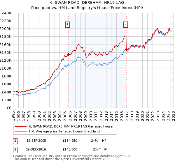 6, SWAN ROAD, DEREHAM, NR19 1AG: Price paid vs HM Land Registry's House Price Index