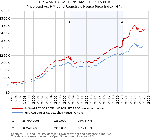 6, SWANLEY GARDENS, MARCH, PE15 8GB: Price paid vs HM Land Registry's House Price Index