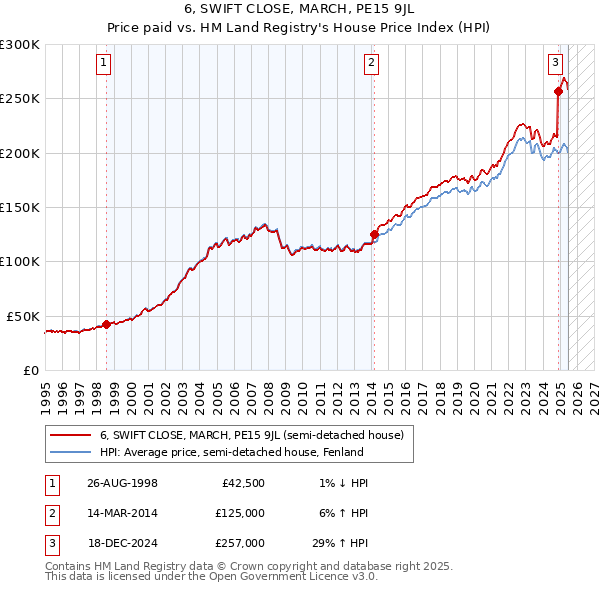 6, SWIFT CLOSE, MARCH, PE15 9JL: Price paid vs HM Land Registry's House Price Index