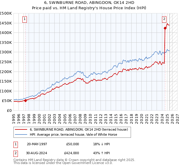 6, SWINBURNE ROAD, ABINGDON, OX14 2HD: Price paid vs HM Land Registry's House Price Index