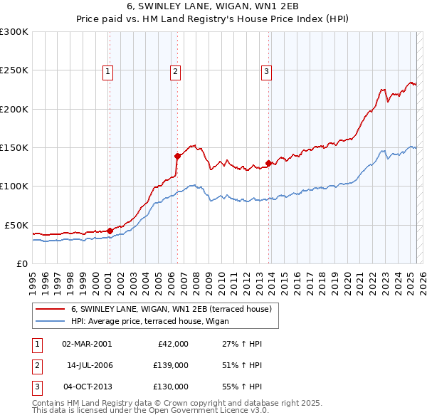 6, SWINLEY LANE, WIGAN, WN1 2EB: Price paid vs HM Land Registry's House Price Index
