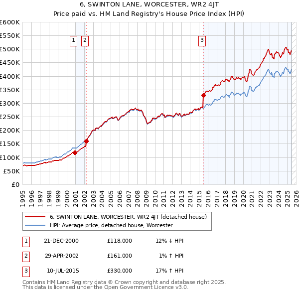 6, SWINTON LANE, WORCESTER, WR2 4JT: Price paid vs HM Land Registry's House Price Index