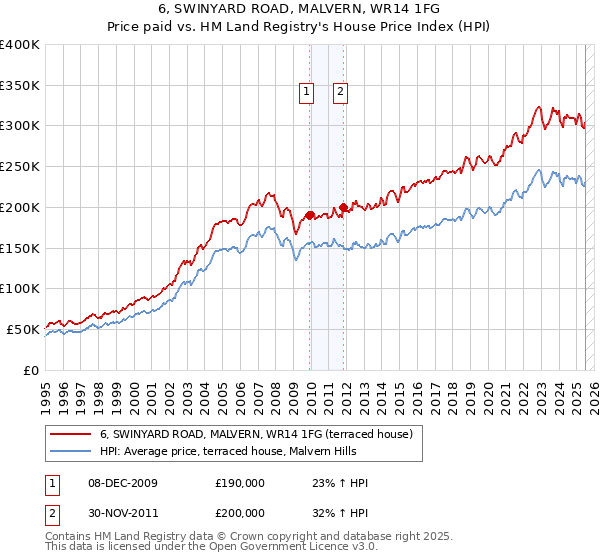 6, SWINYARD ROAD, MALVERN, WR14 1FG: Price paid vs HM Land Registry's House Price Index