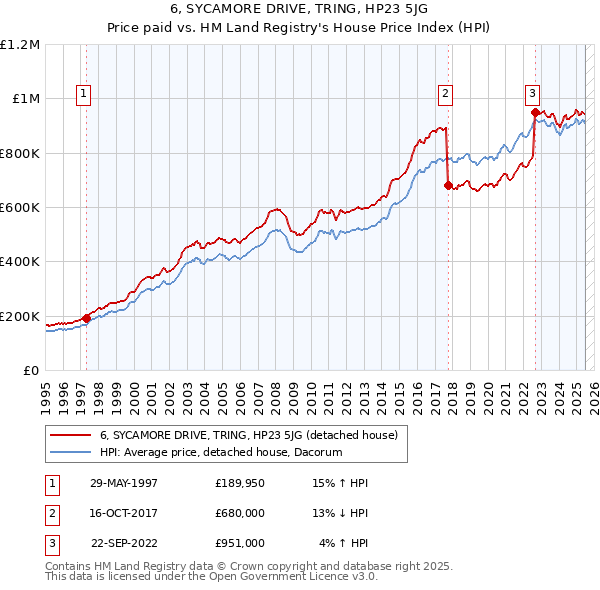 6, SYCAMORE DRIVE, TRING, HP23 5JG: Price paid vs HM Land Registry's House Price Index