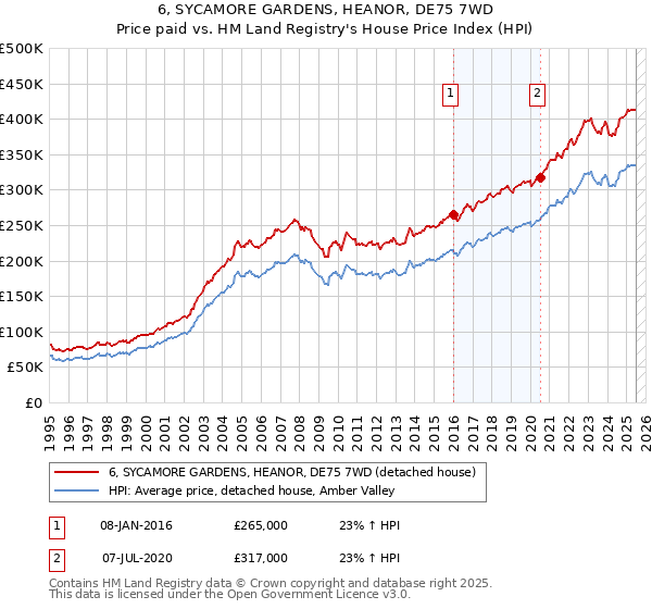 6, SYCAMORE GARDENS, HEANOR, DE75 7WD: Price paid vs HM Land Registry's House Price Index