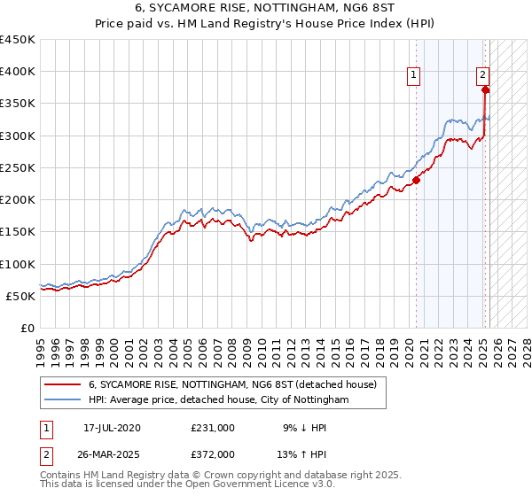 6, SYCAMORE RISE, NOTTINGHAM, NG6 8ST: Price paid vs HM Land Registry's House Price Index