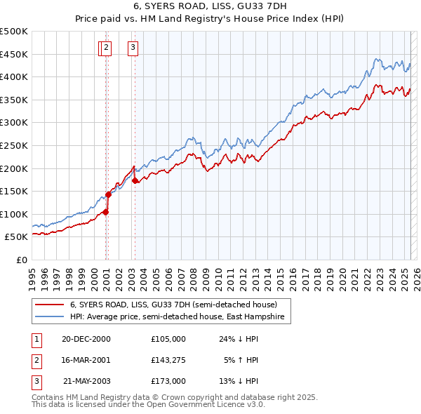 6, SYERS ROAD, LISS, GU33 7DH: Price paid vs HM Land Registry's House Price Index