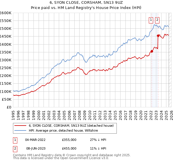 6, SYON CLOSE, CORSHAM, SN13 9UZ: Price paid vs HM Land Registry's House Price Index