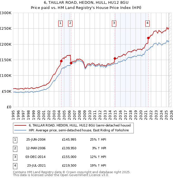 6, TAILLAR ROAD, HEDON, HULL, HU12 8GU: Price paid vs HM Land Registry's House Price Index