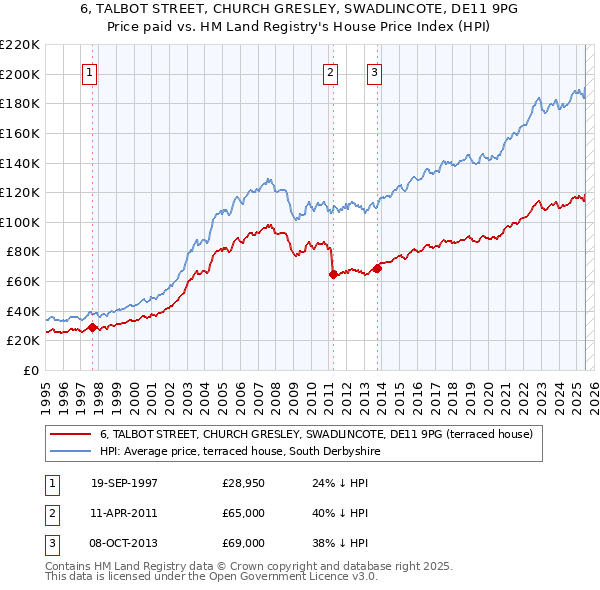6, TALBOT STREET, CHURCH GRESLEY, SWADLINCOTE, DE11 9PG: Price paid vs HM Land Registry's House Price Index