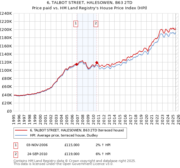 6, TALBOT STREET, HALESOWEN, B63 2TD: Price paid vs HM Land Registry's House Price Index