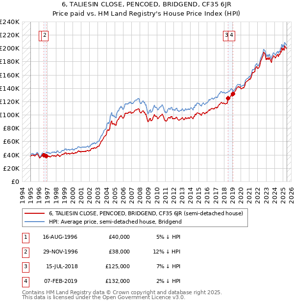 6, TALIESIN CLOSE, PENCOED, BRIDGEND, CF35 6JR: Price paid vs HM Land Registry's House Price Index