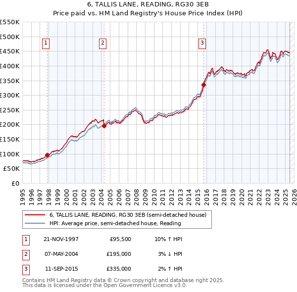 6, TALLIS LANE, READING, RG30 3EB: Price paid vs HM Land Registry's House Price Index