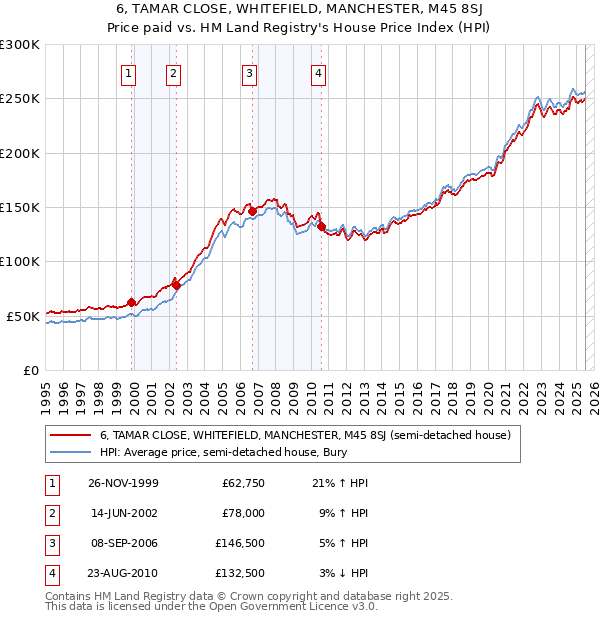 6, TAMAR CLOSE, WHITEFIELD, MANCHESTER, M45 8SJ: Price paid vs HM Land Registry's House Price Index