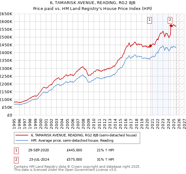 6, TAMARISK AVENUE, READING, RG2 8JB: Price paid vs HM Land Registry's House Price Index
