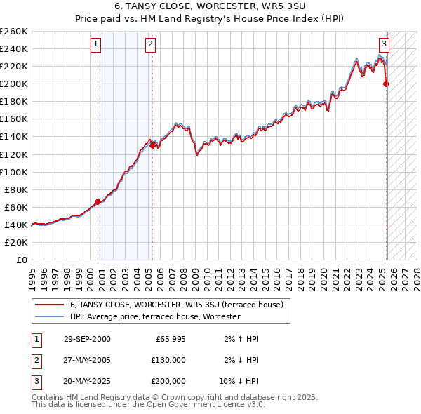 6, TANSY CLOSE, WORCESTER, WR5 3SU: Price paid vs HM Land Registry's House Price Index