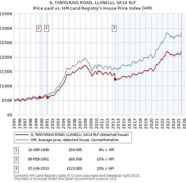 6, TANYGRAIG ROAD, LLANELLI, SA14 9LF: Price paid vs HM Land Registry's House Price Index