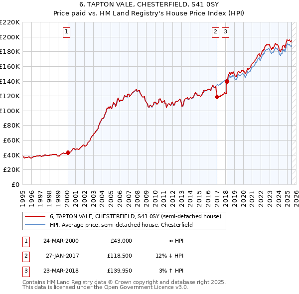 6, TAPTON VALE, CHESTERFIELD, S41 0SY: Price paid vs HM Land Registry's House Price Index