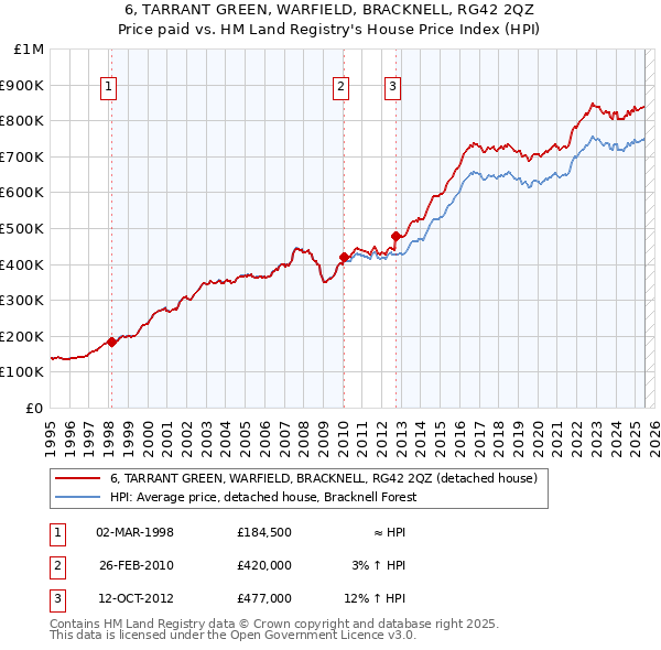 6, TARRANT GREEN, WARFIELD, BRACKNELL, RG42 2QZ: Price paid vs HM Land Registry's House Price Index