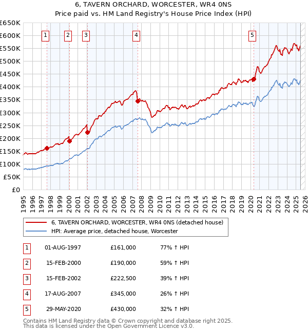 6, TAVERN ORCHARD, WORCESTER, WR4 0NS: Price paid vs HM Land Registry's House Price Index