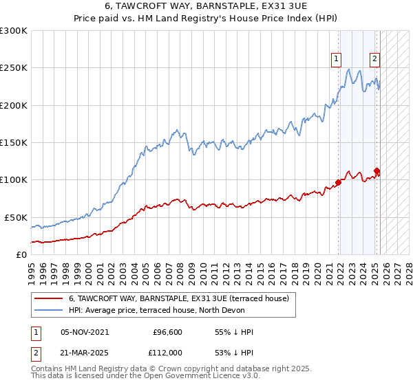 6, TAWCROFT WAY, BARNSTAPLE, EX31 3UE: Price paid vs HM Land Registry's House Price Index