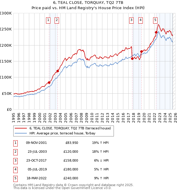 6, TEAL CLOSE, TORQUAY, TQ2 7TB: Price paid vs HM Land Registry's House Price Index
