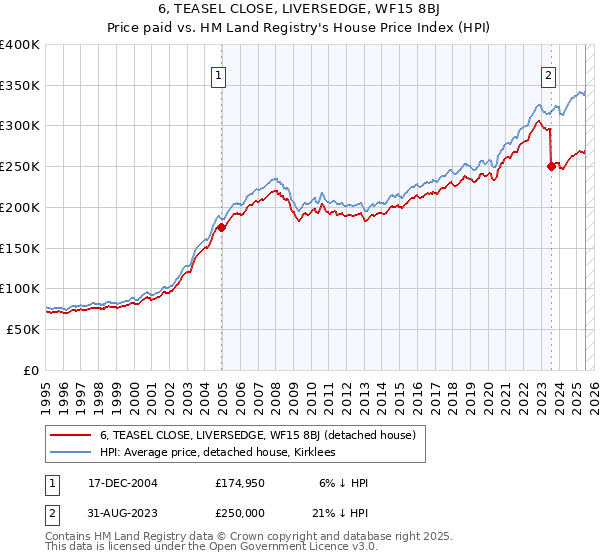 6, TEASEL CLOSE, LIVERSEDGE, WF15 8BJ: Price paid vs HM Land Registry's House Price Index