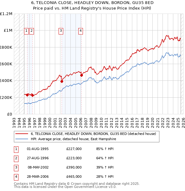 6, TELCONIA CLOSE, HEADLEY DOWN, BORDON, GU35 8ED: Price paid vs HM Land Registry's House Price Index