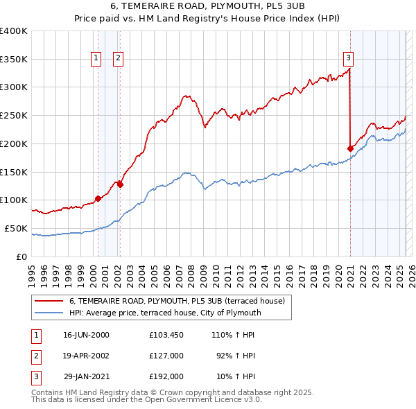 6, TEMERAIRE ROAD, PLYMOUTH, PL5 3UB: Price paid vs HM Land Registry's House Price Index