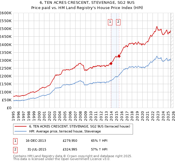 6, TEN ACRES CRESCENT, STEVENAGE, SG2 9US: Price paid vs HM Land Registry's House Price Index