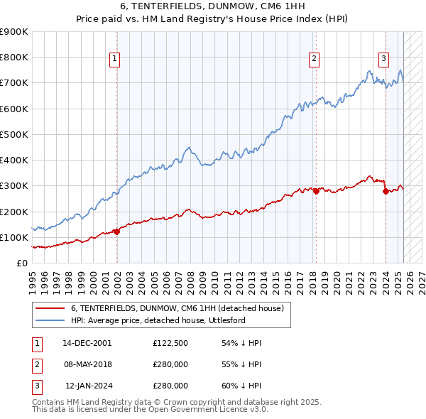 6, TENTERFIELDS, DUNMOW, CM6 1HH: Price paid vs HM Land Registry's House Price Index