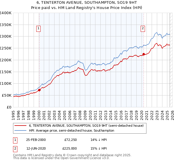 6, TENTERTON AVENUE, SOUTHAMPTON, SO19 9HT: Price paid vs HM Land Registry's House Price Index