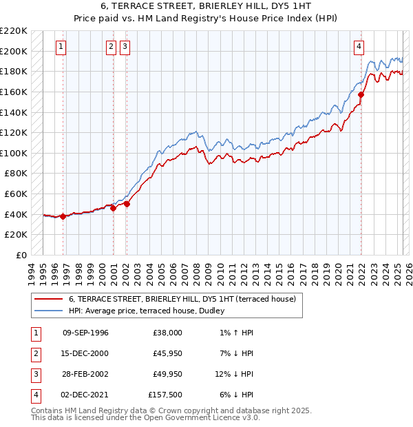 6, TERRACE STREET, BRIERLEY HILL, DY5 1HT: Price paid vs HM Land Registry's House Price Index