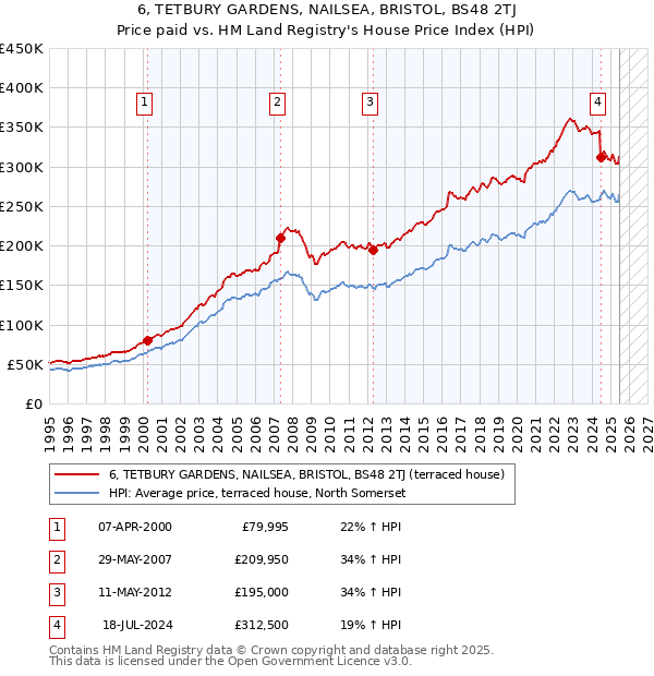 6, TETBURY GARDENS, NAILSEA, BRISTOL, BS48 2TJ: Price paid vs HM Land Registry's House Price Index