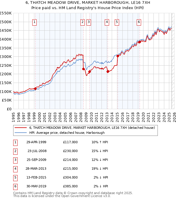 6, THATCH MEADOW DRIVE, MARKET HARBOROUGH, LE16 7XH: Price paid vs HM Land Registry's House Price Index