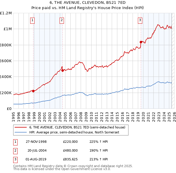 6, THE AVENUE, CLEVEDON, BS21 7ED: Price paid vs HM Land Registry's House Price Index