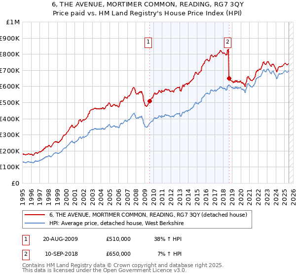 6, THE AVENUE, MORTIMER COMMON, READING, RG7 3QY: Price paid vs HM Land Registry's House Price Index