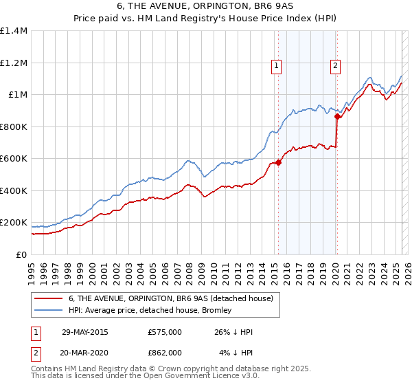 6, THE AVENUE, ORPINGTON, BR6 9AS: Price paid vs HM Land Registry's House Price Index