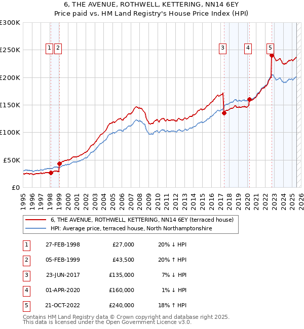 6, THE AVENUE, ROTHWELL, KETTERING, NN14 6EY: Price paid vs HM Land Registry's House Price Index