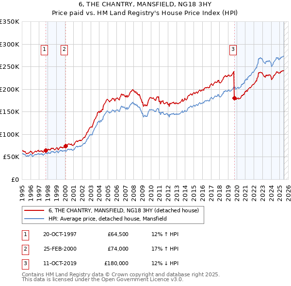 6, THE CHANTRY, MANSFIELD, NG18 3HY: Price paid vs HM Land Registry's House Price Index