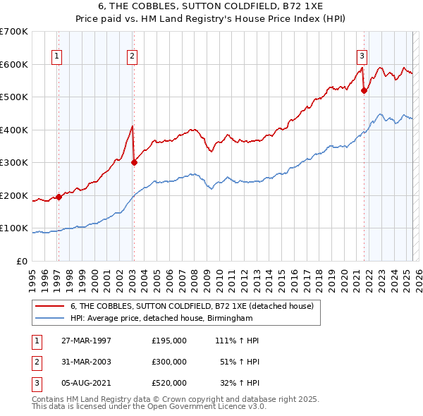 6, THE COBBLES, SUTTON COLDFIELD, B72 1XE: Price paid vs HM Land Registry's House Price Index