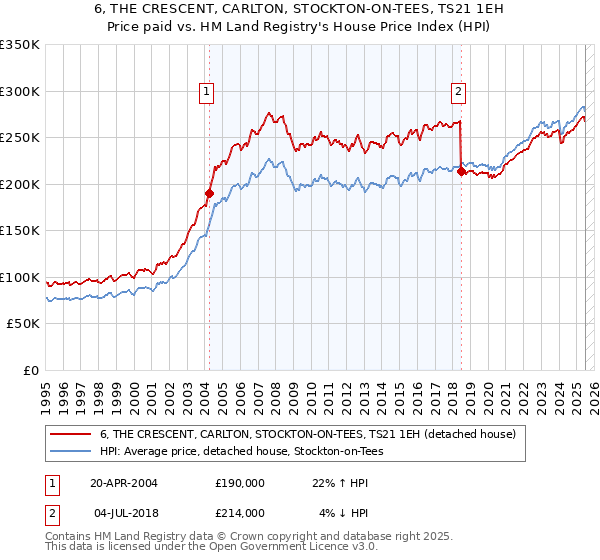 6, THE CRESCENT, CARLTON, STOCKTON-ON-TEES, TS21 1EH: Price paid vs HM Land Registry's House Price Index