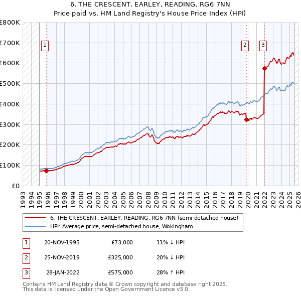 6, THE CRESCENT, EARLEY, READING, RG6 7NN: Price paid vs HM Land Registry's House Price Index
