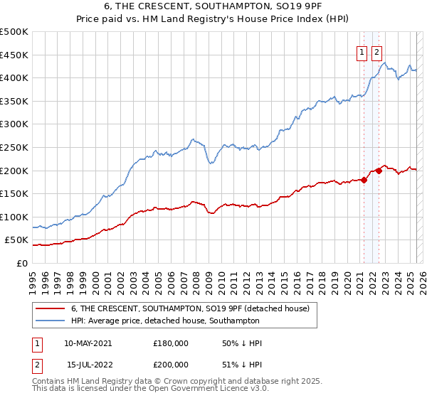 6, THE CRESCENT, SOUTHAMPTON, SO19 9PF: Price paid vs HM Land Registry's House Price Index