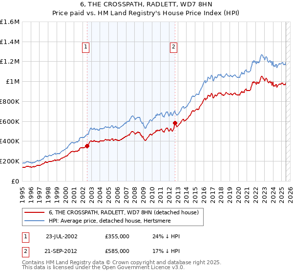 6, THE CROSSPATH, RADLETT, WD7 8HN: Price paid vs HM Land Registry's House Price Index