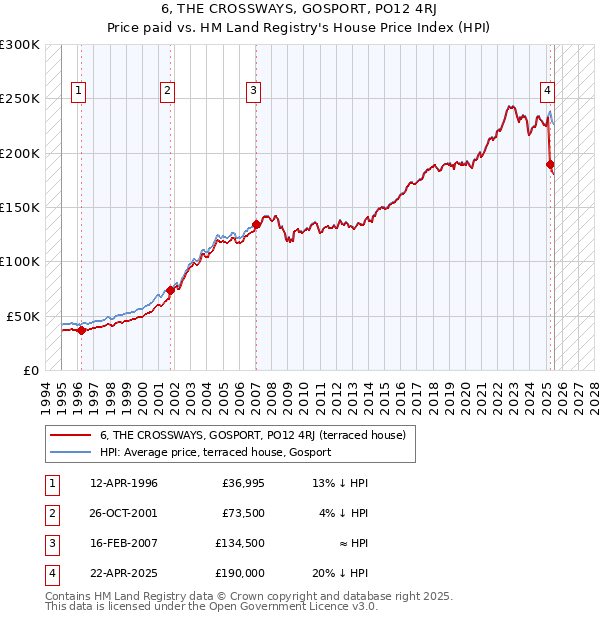 6, THE CROSSWAYS, GOSPORT, PO12 4RJ: Price paid vs HM Land Registry's House Price Index