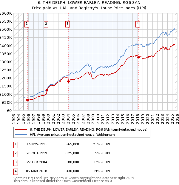 6, THE DELPH, LOWER EARLEY, READING, RG6 3AN: Price paid vs HM Land Registry's House Price Index