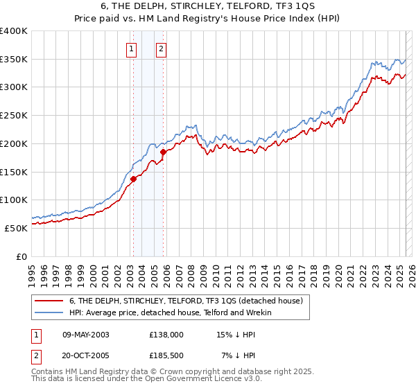 6, THE DELPH, STIRCHLEY, TELFORD, TF3 1QS: Price paid vs HM Land Registry's House Price Index